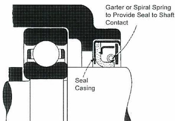 Figure 24: Ball Bearing with Seal. This cross-sectional diagram shows a ball bearing assembly. A seal is mounted in the housing, with its casing labeled 'Seal Casing'. A spring, labeled 'Garter or Spiral Spring to Provide Seal to Shaft Contact', is shown within the seal to maintain contact with the shaft.