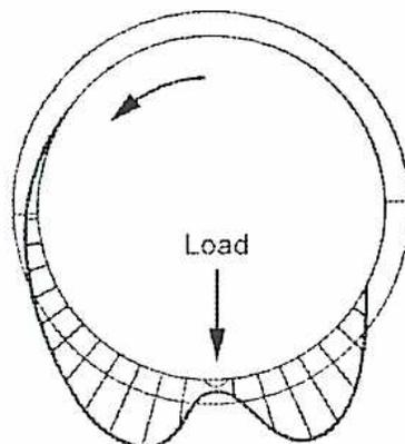 Figure 30: Effect of Incorrect Grooving. A cross-sectional diagram of a bearing. A downward arrow labeled 'Load' is applied to the bottom. The bearing surface is divided into segments, with a sharp edge at the bottom. A curved arrow indicates the direction of rotation.