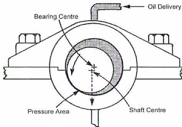 Diagram of a shaft in a bearing showing the formation of an oil wedge.