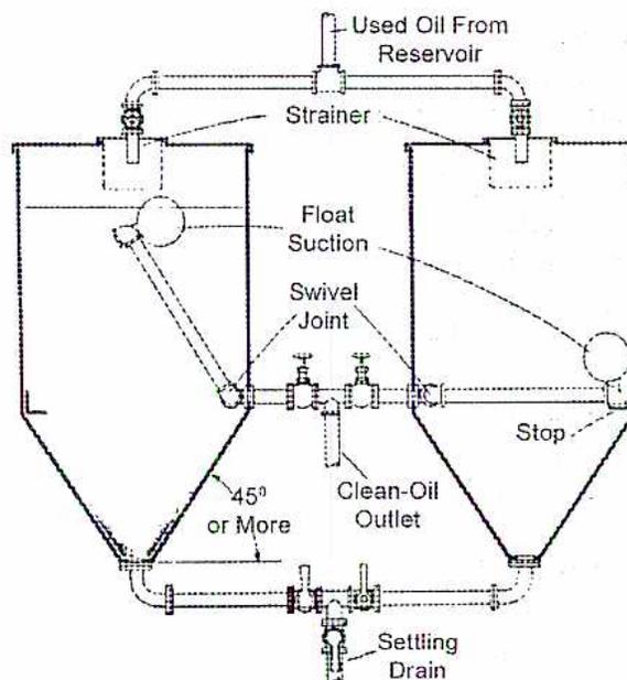 Diagram of a settling tank system. Used oil from a reservoir enters through a strainer into the top of the tank. A float suction assembly, connected by a swivel joint, is positioned inside the tank. The tank has a conical bottom with a side angle of 45° or more. A clean-oil outlet is located at the bottom center, and a settling drain is at the very bottom. A stop is located on the right side of the tank wall.