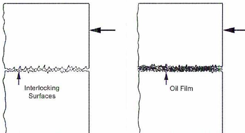 Figure 14: Two diagrams illustrating lubrication. (a) Magnification of Smooth Surfaces: Shows two rectangular blocks with jagged, interlocking surfaces. (b) Application of a Suitable Lubricant: Shows the same two blocks, but with a layer of 'Oil Film' between them, separating the surfaces.