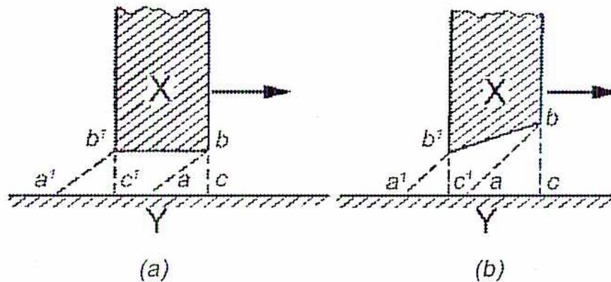 Figure 25: Hydrodynamic Theory. Two diagrams, (a) and (b), showing a hatched block X moving horizontally to the right over a fixed horizontal surface Y. In (a), the bottom surface of X is parallel to Y. Velocity profiles are shown as triangles: triangle abc at the inlet and triangle a'b'c' at the outlet. In (a), these triangles are identical. In (b), the bottom surface of X is inclined, creating a wedge that narrows toward the right. The inlet velocity profile (triangle abc) is larger than the outlet profile (triangle a'b'c'), and a vertical arrow indicates an upward force on block X.