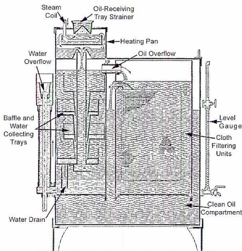 A detailed cross-sectional diagram of a combined settling tank and strainer. At the top, an 'Oil-Receiving Tray Strainer' is shown with a 'Steam Coil' passing through it. Below the strainer is a 'Heating Pan'. The main tank body contains 'Baffle and Water Collecting Trays' on the left side. An 'Oil Overflow' pipe is located near the top right. A 'Level Gauge' is mounted on the right side of the tank. 'Cloth Filtering Units' are positioned in the middle of the tank. At the bottom right is a 'Clean Oil Compartment', and at the bottom left is a 'Water Drain'.