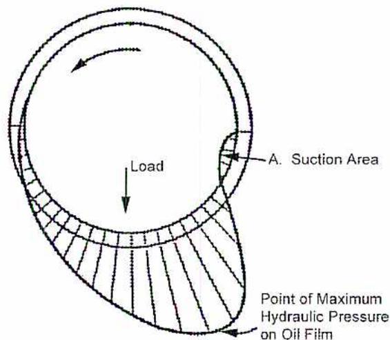 Diagram of oil pressure distribution in a radial bearing. It shows a cross-section of a bearing with a journal. Radial lines of varying lengths represent pressure magnitude. A downward arrow is labeled 'Load'. A point on the right is labeled 'A. Suction Area'. The point of longest radial lines is labeled 'Point of Maximum Hydraulic Pressure on Oil Film'.