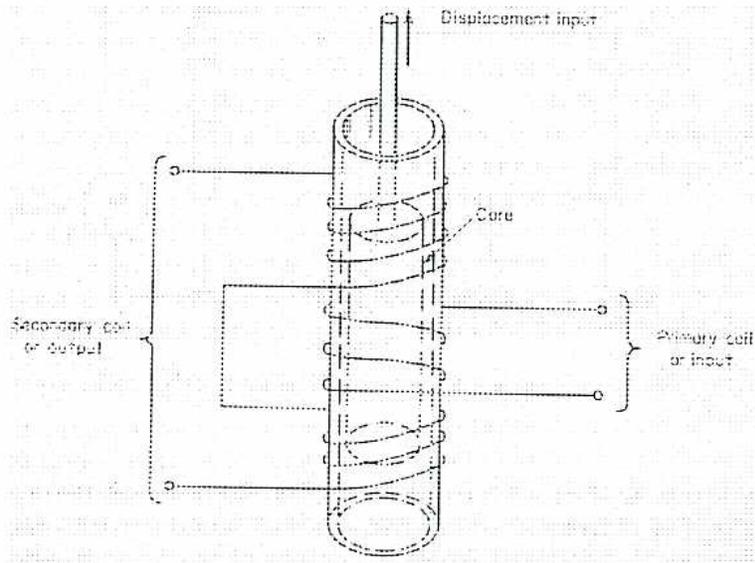 A 3D cutaway diagram of a tubular LVDT sensor. It shows a central hollow tube with three coils wrapped around it. The middle coil is the primary, and the two outer coils are the secondaries. A cylindrical magnetic core is positioned inside the tube, attached to a vertical rod labeled 'Displacement input'.