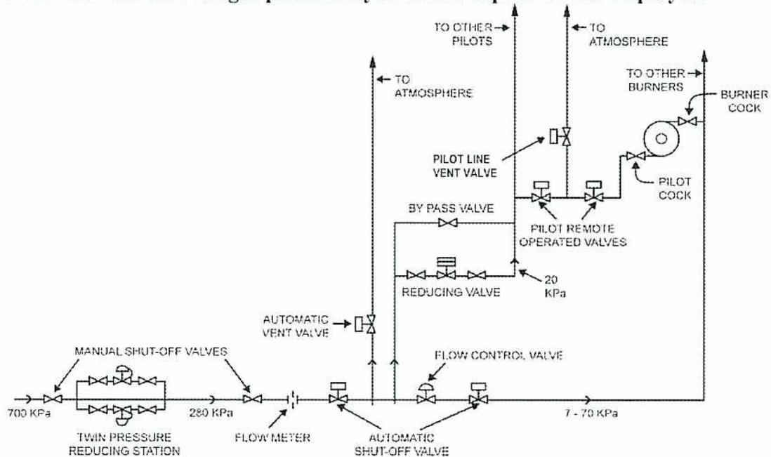 Diagram of a gas supply system for a power plant.