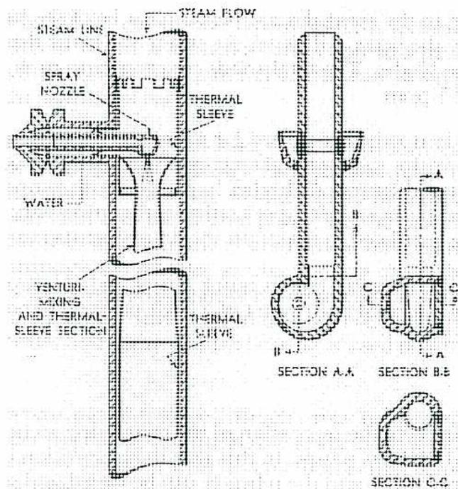 A technical diagram of a spray nozzle and venturi section. The main drawing shows a vertical pipe with a spray nozzle at the top. Labels include 'STEAM LINE', 'STEAM FLOW' (indicated by an arrow), 'SPRAY NOZZLE', 'WATER' (indicated by an arrow), 'VENTURI SECTION AND THERMAL SLEEVE SECTION', and 'THERMAL SLEEVE'. To the right, there are three cross-sectional views: 'SECTION A-A' (a vertical cross-section), 'SECTION B-B' (a horizontal cross-section), and 'SECTION C-C' (another horizontal cross-section).