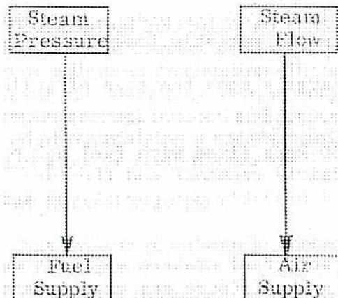 Block diagram of a series combustion control system.
