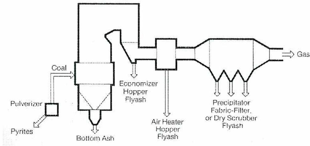 Diagram of a pulverized coal fired boiler showing ash removal points.