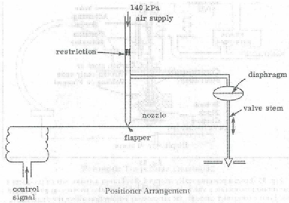 Diagram of a pneumatic positioner arrangement showing the internal components and their interaction.