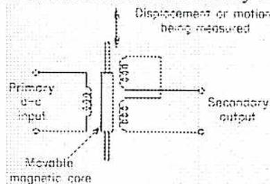 A circuit schematic of an LVDT. On the left is the primary coil with 'Primary a-c input'. In the center is a 'Movable magnetic core' with an arrow indicating 'Displacement or motion being measured'. On the right are two secondary coils connected in series-opposition leading to the 'Secondary output'.