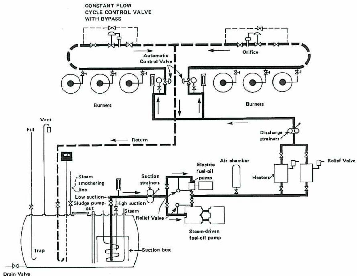 A detailed single-line schematic diagram of a power plant fuel oil system. The system starts with a fuel oil storage tank at the bottom left, equipped with a fill line, a vent with a flame arrestor, a drain valve, and a steam smothering line. A suction box is at the bottom of the tank, with a 'Low suction' sludge pump-out and a 'High suction' line leading to a 'Steam-driven fuel-oil pump'. A 'Relief Valve' is on this line. The fuel then passes through 'Suction strainers' to an 'Electric fuel-oil pump', which is followed by an 'Air chamber'. The fuel then goes through 'Heaters' and a 'Relief Valve' to 'Discharge strainers'. A 'Return' line with a 'Trap' leads back to the tank. The fuel then splits into two parallel lines, each containing a 'Burner'. Above the burners is a header with a 'CONSTANT FLOW CYCLE CONTROL VALVE WITH BYPASS' and an 'Automatic Control Valve'. An 'Orifice' is also shown in the header. Arrows indicate the flow of fuel oil throughout the system.
