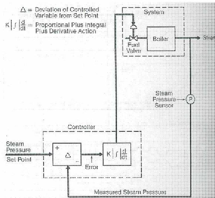 Block diagram of a boiler control system. A 'System' block contains a 'Boiler' and a 'Fuel Valve'. A 'Steam Pressure Sensor' measures the output 'Steam' and sends a 'Measured Steam Pressure' signal to a 'Controller'. The 'Controller' compares the 'Measured Steam Pressure' with a 'Steam Pressure Set Point' to find an 'Error' (Δ). This error is processed by a controller block with the transfer function K[1 + 1/I ∫ dt + D d/dt], which then adjusts the 'Fuel Valve' in the 'System' block.