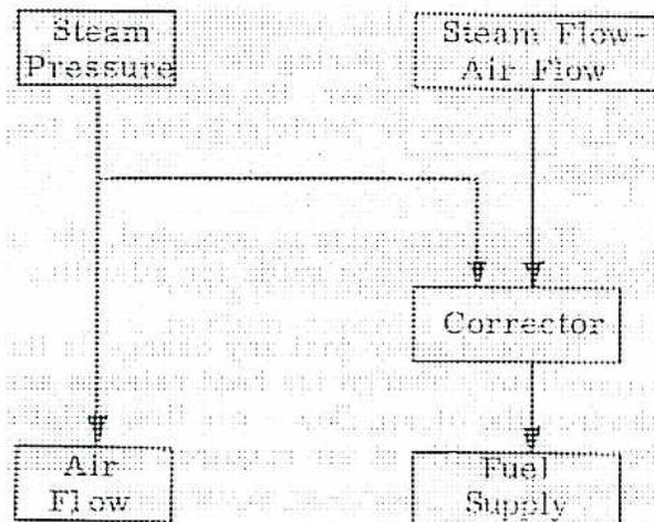 Block diagram of a parallel combustion control system with a correction factor.