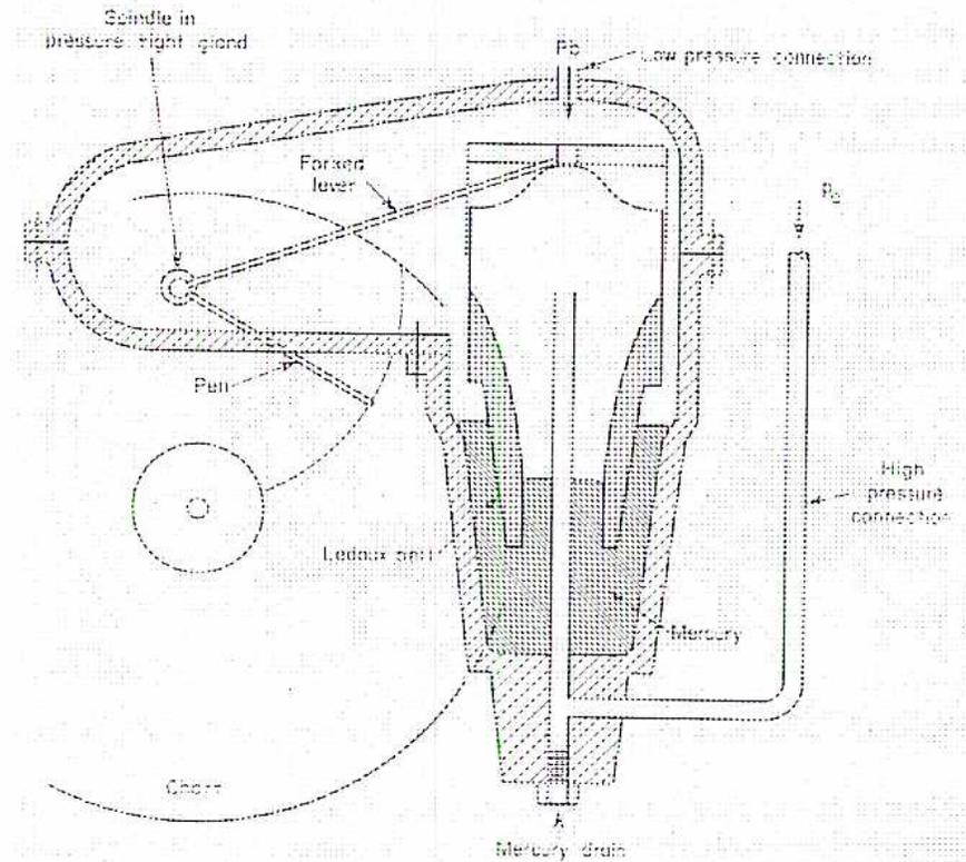 A detailed cross-sectional diagram of a mercury manometer flow transmitter. The central feature is an inverted bell, labeled 'Ledoux bell', which is parabolically contoured. The bell is filled with mercury and has a 'High pressure connection' at its base. The bell floats in a chamber containing mercury. A 'Low pressure connection' is located at the top of the chamber. The vertical movement of the bell is transmitted via a 'Forked lever' and a 'Pull' mechanism to a 'Spindle in Pressure tight gland', which is connected to a recording pen or transmitter. A 'Mercury drain' is located at the bottom of the chamber. The diagram is labeled with 'Pb' for pressure and 'Chert' for the chamber wall.
