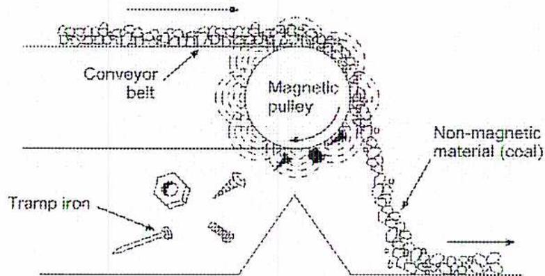 Diagram of a magnetic pulley on a conveyor belt.