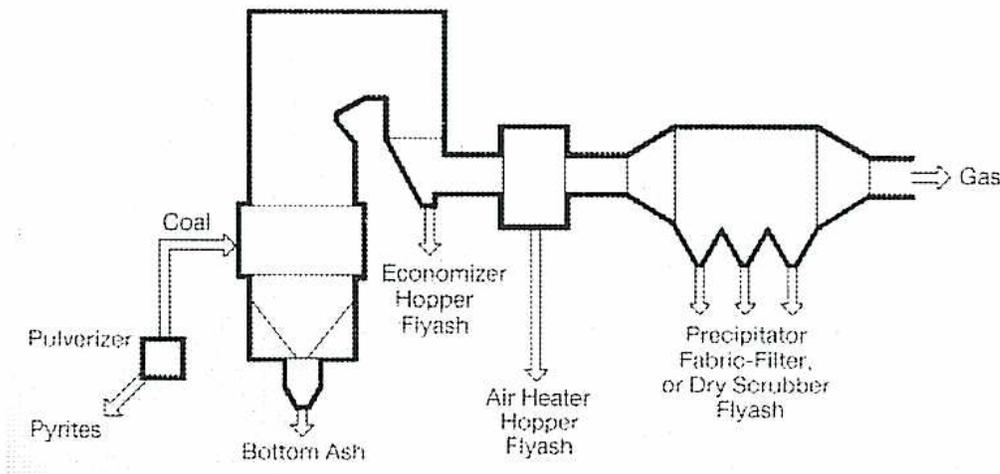 Diagram of a coal-fired boiler system showing ash removal points.