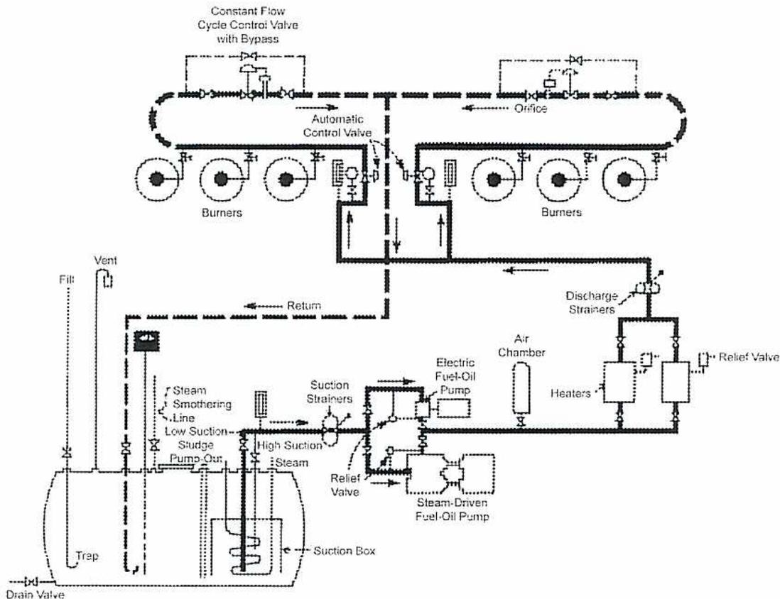 Diagram of an oil-handling system showing the flow from storage tanks to burners.