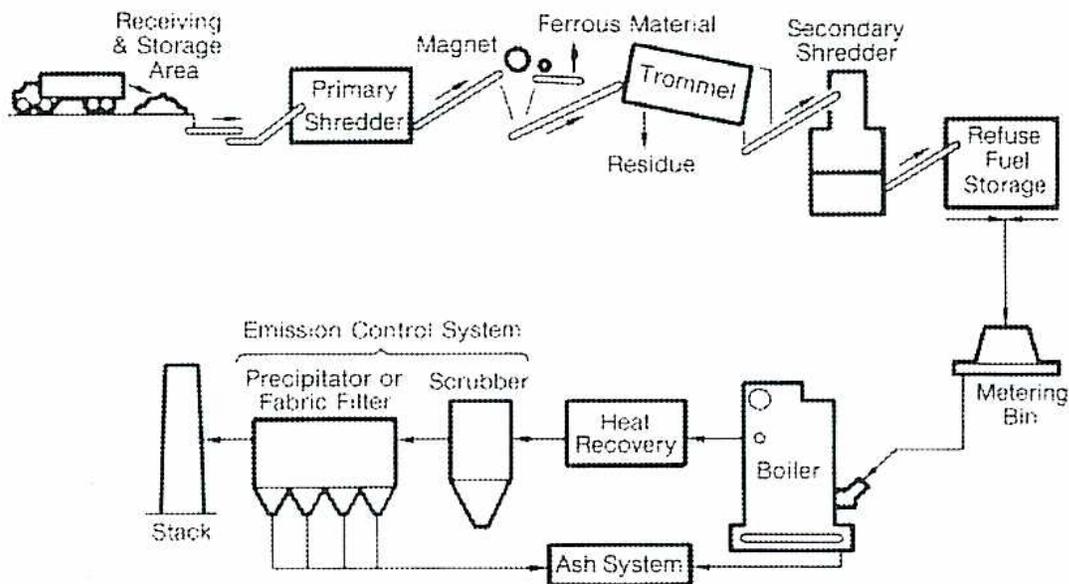 A flow diagram illustrating the refuse fuel preparation system. The process starts at a 'Receiving & Storage Area' where trucks deliver refuse. The refuse is then processed through a 'Primary Shredder', followed by a 'Magnet' that separates 'Ferrous Material'. The remaining material goes through a 'Trommel' which separates 'Residue'. The material then passes through a 'Secondary Shredder' and into 'Refuse Fuel Storage'. From storage, the refuse is metered through a 'Metering Bin' into a 'Boiler'. The boiler is connected to an 'Ash System' and a 'Heat Recovery' unit. The 'Heat Recovery' unit is part of an 'Emission Control System' which includes a 'Scrubber' and a 'Precipitator or Fabric Filter' that lead to a 'Stack'.