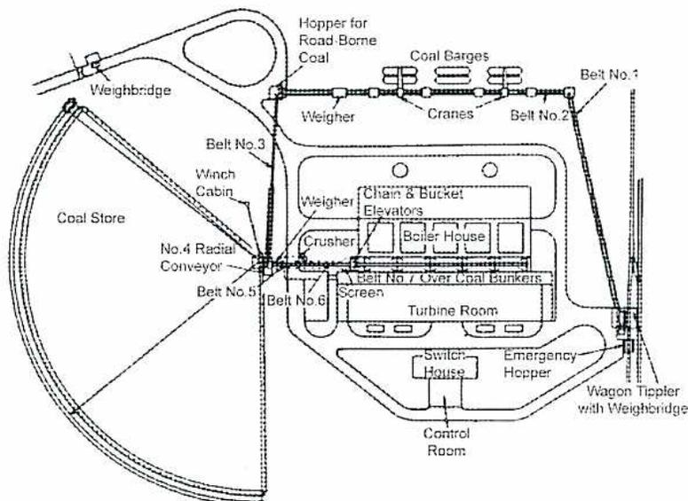 Figure 10: Ground Plan of a Power Station Site, Using Drag Scraper. A site plan diagram showing the layout of a power station. It includes a coal store with a drag scraper system, a weighbridge, a hopper for road-borne coal, coal barges, cranes, a weigher, a winch cabin, a crusher, a boiler house, a turbine room, a switch house, an emergency hopper, a control room, and a wagon tippler with a weighbridge. Various conveyor belts (Belt No. 1, 2, 3, 4, 5, 6, 7) are shown connecting different parts of the facility, including over coal bunkers and a screen.