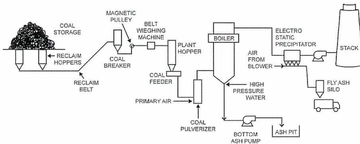 Figure 9: Coal from Storage to Plant. A flow diagram showing the process of coal handling from storage to the boiler. Coal from storage is moved by a reclaim belt through reclaim hoppers, a coal breaker, and a magnetic pulley. It then passes through a belt weighing machine and a plant hopper to a coal feeder. Primary air is introduced at the coal pulverizer. The pulverized coal is fed into the boiler, which also receives high-pressure water. Exhaust gases from the boiler pass through an electrostatic precipitator and are released through a stack. Fly ash is collected in a fly ash silo, and bottom ash is removed via an ash pump to an ash pit.