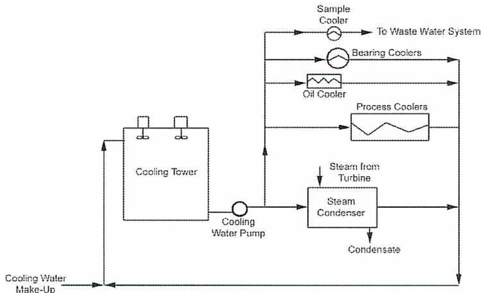 Diagram of an open circulating cooling water cycle. A Cooling Tower is connected to a Cooling Water Pump. The pump sends water to a Steam Condenser (which receives Steam from a Turbine and produces Condensate) and several coolers: Sample Cooler, Bearing Coolers, Oil Cooler, and Process Coolers. The Sample Cooler discharges water 'To Waste Water System'. All other coolers and the Steam Condenser discharge water back to the Cooling Tower. Cooling Water Make-Up is added to the return line before the pump.