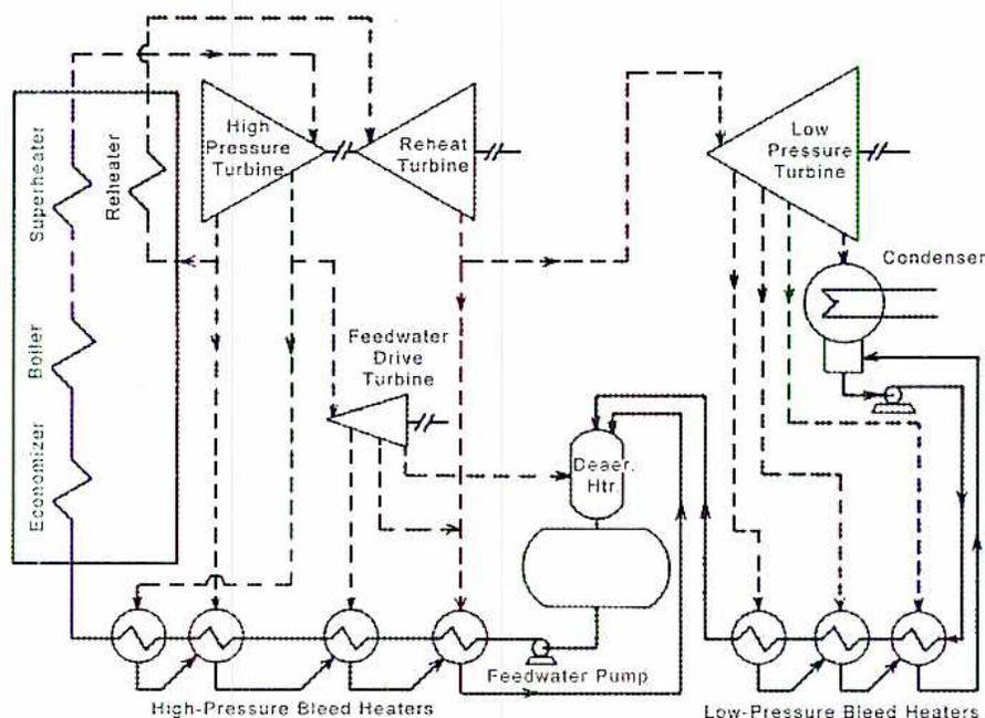 Figure 2: Power Plant Cycle with Steam Supplies and Condensate Drains. This schematic diagram illustrates a power plant cycle with a boiler, a high-pressure (HP) turbine, a reheater, a low-pressure (LP) turbine, a condenser, a deaerator, and various feedwater heaters. The boiler includes an economizer, boiler, reheater, and superheater. The HP turbine has four extraction points for steam. The LP turbine also has four extraction points. The extracted steam is directed to four high-pressure bleed heaters and four low-pressure bleed heaters. The drains from these heaters are cascaded: the LP heaters drain to the condenser hotwell, and the HP heaters drain to the deaerator. The deaerator has an exhaust connection to a feedwater drive turbine. The feedwater pump is located after the deaerator, and the condensate return line is shown entering the condenser hotwell.