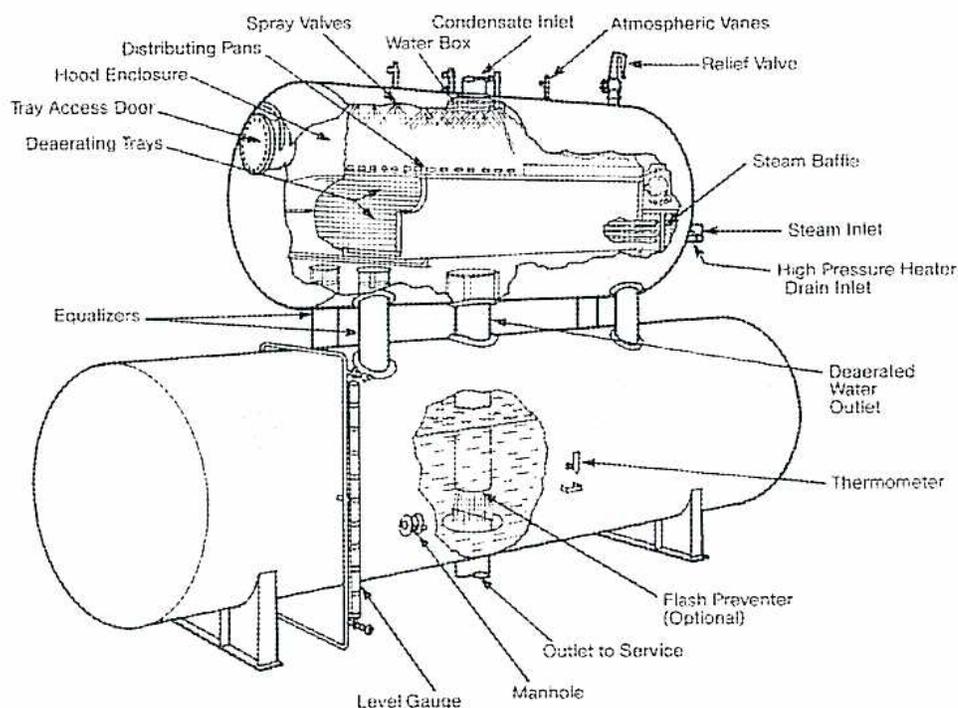 Diagram of a Spray/Tray Deaerating Heater showing internal and external components.
