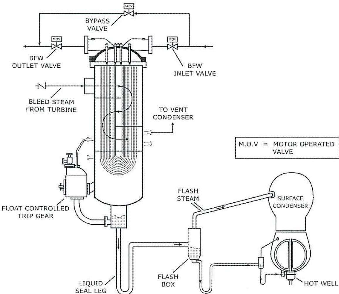 Schematic diagram of an LP Feedwater Heater Installation. The diagram shows a vertical shell-and-tube heat exchanger. On the tube side, BFW (Boiler Feed Water) enters through an 'INLET VALVE' (M.O.V) and exits through an 'OUTLET VALVE' (M.O.V). A 'BYPASS VALVE' (M.O.V) is connected across the top of the shell. 'BLEED STEAM FROM TURBINE' enters the shell side. A 'TO VENT CONDENSER' line is also on the shell. A 'FLOAT CONTROLLED TRIP GEAR' is mounted on the lower shell. A 'LIQUID SEAL LEG' connects the bottom of the shell to a 'FLASH BOX'. From the flash box, 'FLASH STEAM' goes to a 'SURFACE CONDENSER' and liquid drains to a 'HOT WELL' through another seal leg. A legend box states 'M.O.V = MOTOR OPERATED VALVE'.