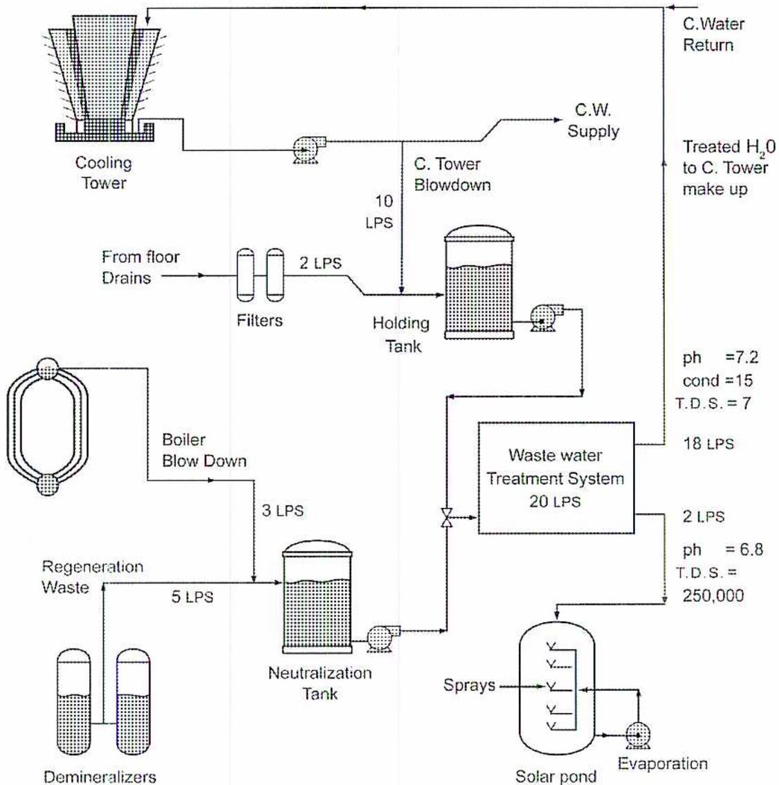 Schematic diagram of wastewater flows and treatment. The diagram shows various sources of wastewater including Cooling Tower blowdown (10 LPS), floor drains (2 LPS), Boiler Blow Down (3 LPS), and Demineralizer regeneration waste (5 LPS). These streams are treated in a Holding Tank, Neutralization Tank, and Waste water Treatment System (20 LPS) before being discharged to a Solar pond for evaporation. Treated water is returned to the Cooling Tower. Water quality parameters are provided for the return stream (ph = 7.2, cond = 15, T.D.S. = 7) and the discharge stream (ph = 6.8, T.D.S. = 250,000).