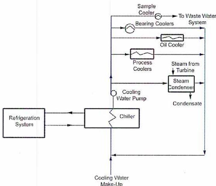 Diagram of a Closed Recirculating Cooling System. The diagram shows a main loop of cooling water. On the left, a 'Refrigeration System' is connected to a 'Chiller'. The 'Chiller' is connected to a 'Cooling Water Pump'. The 'Cooling Water Pump' sends water to a series of coolers: 'Sample Cooler', 'Bearing Coolers', 'Oil Cooler', and 'Process Coolers'. The 'Sample Cooler' and 'Bearing Coolers' both have outlets leading 'To Waste Water System'. The 'Oil Cooler' and 'Process Coolers' both have outlets leading to a 'Steam Condenser'. 'Steam from Turbine' enters the 'Steam Condenser', and 'Condensate' exits from the bottom. The 'Steam Condenser' is connected to the 'Cooling Water Make-Up' line. The 'Cooling Water Make-Up' line enters the 'Cooling Water Pump' from the bottom. The 'Cooling Water Pump' also receives a return line from the 'Steam Condenser'.