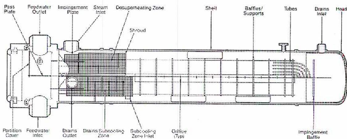 Figure 4: High Pressure Feedwater Heater. A detailed cross-sectional diagram of a horizontal high-pressure feedwater heater. The diagram shows the internal structure including the shell, tubes, and various zones. Labels from left to right include: Pass Plate, Feedwater Outlet, Impingement Plate, Steam Inlet, Desuperheating Zone, Shroud, Shell, Baffles/Supports, Tubes, Drains Inlet, and Head. Labels from right to left include: Impingement Baffle, Orifice (Typ), Subcooling Zone Inlet, Drains Subcooling Zone, Drains Outlet, Feedwater Inlet, and Partition Cover. The heater is divided into three main zones: Desuperheating Zone, Subcooling Zone, and a central zone for condensation.