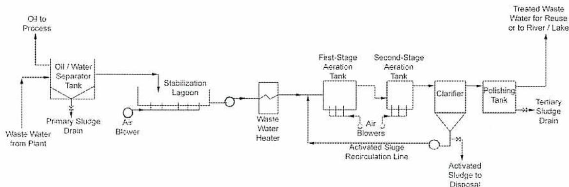 A schematic diagram of a wastewater treatment system. The process starts with 'Waste Water from Plant' entering an 'Oil / Water Separator Tank'. From this tank, 'Oil to Process' is removed from the top, 'Primary Sludge' is removed from the bottom, and the remaining effluent flows to a 'Stabilization Lagoon'. An 'Air Blower' is connected to the lagoon. The effluent then passes through a 'Waste Water Heater' and into a 'First-Stage Aeration Tank'. This is followed by a 'Second-Stage Aeration Tank', which also receives air from 'Air Blowers'. The flow then goes to a 'Clarifier'. From the clarifier, 'Activated Sludge to Disposal' is removed from the bottom, and the remaining 'Activated Sludge Recirculation Line' is returned to the first-stage aeration tank. The final effluent goes to a 'Polishing Tank', which produces 'Treated Waste Water for Reuse or to River / Lake' and a 'Tertiary Sludge Drain'.