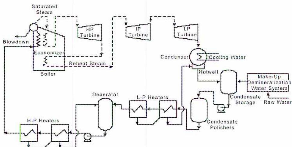 Figure 10: Condensate Polishing in Utility Plant Cycle diagram. Saturated Steam from a Boiler (with Blowdown and Economizer) goes to an HP Turbine. Reheat Steam from the Boiler goes to an IP Turbine. The HP Turbine exhaust goes to an IP Turbine. The IP Turbine exhaust goes to an LP Turbine. The LP Turbine exhaust goes to a Condenser (with Cooling Water). The Condenser exhaust goes to a Hotwell. The Hotwell exhaust goes to a Deaerator. The Deaerator exhaust goes to H-P Heaters. The H-P Heaters exhaust goes to the Boiler. The Condenser exhaust also goes to a Condensate Storage tank. The Condensate Storage tank exhaust goes to a Condensate Polisher. The Condensate Polisher exhaust goes to a Make-Up Demineralization Water System. Raw Water is also shown entering the Condensate Storage tank.