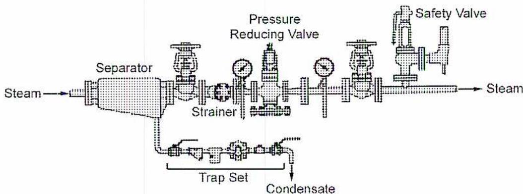 Figure 7: Pressure Reducing Station diagram. A horizontal pipe labeled 'Steam' enters from the left. It passes through a 'Separator', then a 'Strainer', then a 'Pressure Reducing Valve' (with a gauge), and finally a 'Safety Valve'. The pipe exits to the right, labeled 'Steam'. A 'Trap Set' is connected to the bottom of the separator and the pipe between the strainer and the pressure reducing valve. The trap set discharges 'Condensate' downwards.