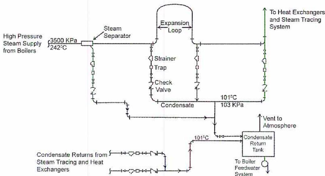 Figure 9: Steam/Condensate Return System diagram. High Pressure Steam Supply from Boilers (3500 KPa, 242°C) enters a Steam Separator. The separator has an Expansion Loop and a Strainer Trap. Condensate (101°C, 103 KPa) is collected and returned to a Condensate Return Tank. The tank has a Vent to Atmosphere and is connected to the Boiler Feedwater System. Condensate Returns from Steam Tracing and Heat Exchangers are also shown.