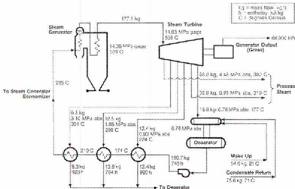 Figure 8: Steam Cycle with Topping Turbine diagram. A 'Steam Generator' produces steam at 14.38 MPa gauge (159 C) and 177.1 kg/h. This steam enters a 'Steam Turbine'. The turbine produces 'Generator Output (Gross)' and has three extraction points for 'Process Steam': 10.2 kg/h at 4.45 MPa abs (380 C), 10.0 kg/h at 0.95 MPa abs (219 C), and 15.6 kg/h at 0.75 MPa abs (177 C). The exhaust from the turbine (15.6 kg/h at 0.75 MPa abs, 177 C) goes to a 'Deaerator'. The 'Deaerator' also receives 'To Steam Generator Economizer' (285 C) and 'Make Up' (540 kg/h, 21 C). The 'Deaerator' discharges 'Condensate Return' (15.6 kg/h, 71 C) and 'To Deaerator' (15.6 kg/h, 71 C). The 'To Steam Generator Economizer' stream (285 C) is heated by three pumps: 9.3 kg/h (3.10 MPa abs, 351 C), 12.6 kg/h (1.05 MPa abs, 255 C), and 13.4 kg/h (0.93 MPa abs, 204 C). The 'To Deaerator' stream (15.6 kg/h, 71 C) is heated by three pumps: 9.3 kg/h (920 F), 13.5 kg/h (754 F), and 13.4 kg/h (950 F). A legend defines: kg = mass flow, kg/h; h = enthalpy, kJ/kg; C = degrees Celsius.