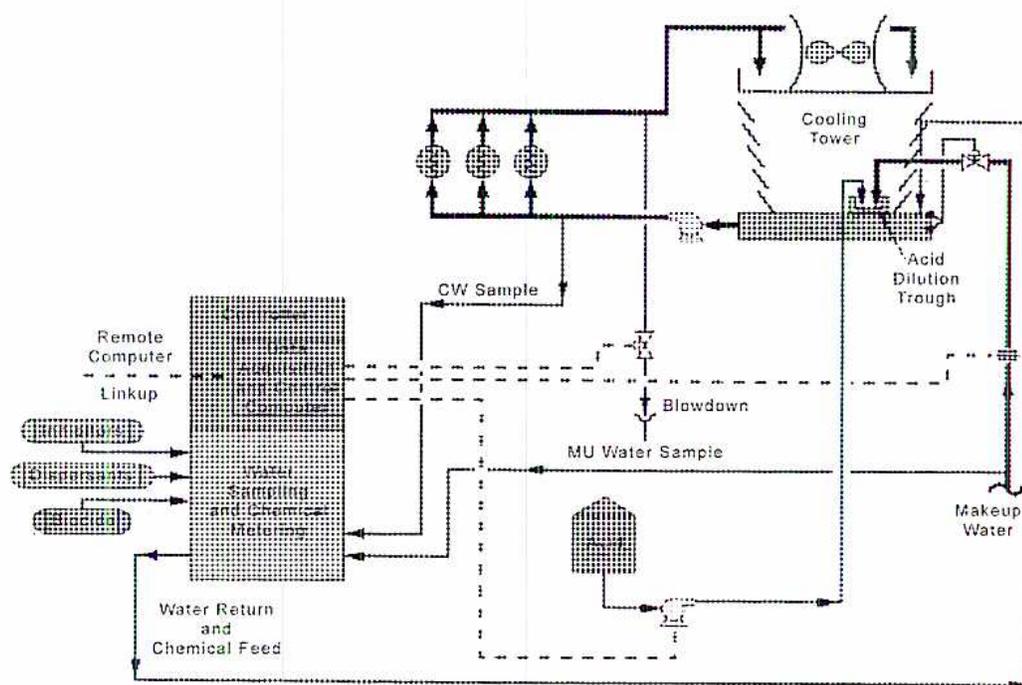 Figure 13: Computerized Chemical Feed System. This schematic diagram illustrates a cooling water system. A 'Remote Computer' is connected via a dashed line labeled 'Linkup' to a central 'Water Sampling and Chemical Metering' unit. This unit is connected to three 'Chemical Tanks'. The system includes a 'Cooling Tower' with three fans at the top. Makeup water ('Makeup Water') enters the system through an 'Acid Dilution Trough' and into the cooling tower basin. A 'CW Sample' (Cooling Water Sample) is taken from the return line. A 'Blowdown' line is shown exiting the system. A 'MU Water Sample' (Makeup Water Sample) is taken from the makeup line. The 'Water Return and Chemical Feed' line completes the loop from the heat exchangers back to the cooling tower.