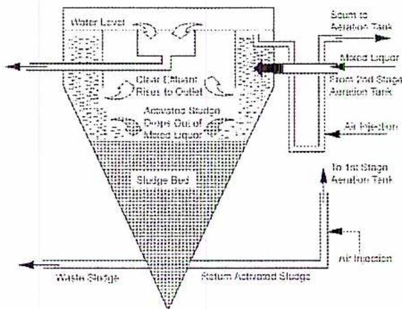 Diagram of a clarifier showing the separation of activated sludge from clear effluent.