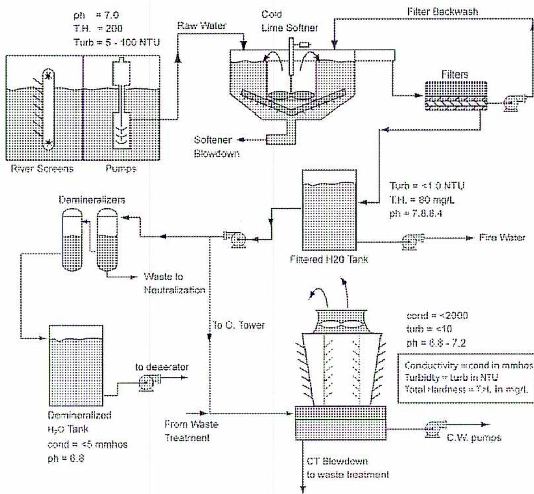 Figure 16: Plant Water Flows. A detailed schematic diagram showing the water treatment process from raw river water to boiler feed water. The process includes river screens, pumps, a cold lime softener, filters, demineralizers, a deaerator, and a cooling tower. Various water quality parameters like pH, T.H., and Turbidity are specified at different stages.