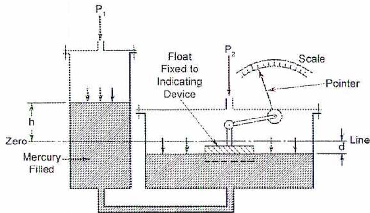 Diagram of a Mercury Filled Manometer (Figure 42).