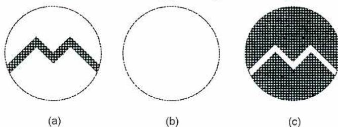 Three circular diagrams (a), (b), and (c) showing the appearance of a lamp filament against a background. (a) shows a dark filament against a bright background. (b) shows a filament that has disappeared into the background. (c) shows a bright filament against a dark background.