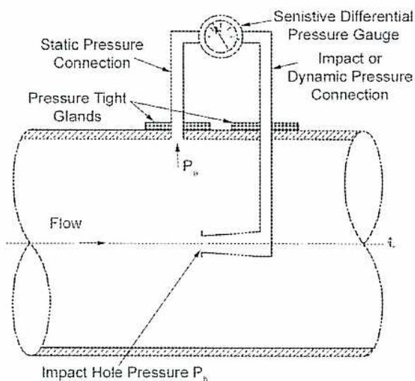 Figure 38: Pitot Tubes. A diagram showing a Pitot tube assembly in a pipe. The 'Static Pressure Connection' is connected to a 'Senistive Differential Pressure Gauge'. The 'Impact or Dynamic Pressure Connection' is connected to the same gauge. The static pressure connection is located at a 'Pressure Tight Gland' on the pipe wall, labeled with static pressure <math>P_s</math>. The impact connection is located at an 'Impact Hole' in the pipe wall, labeled with impact hole pressure <math>P_b</math>. The flow direction is indicated by an arrow labeled 'Flow'.