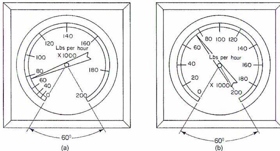 Figure 45: Flow Meter Gauges. Two diagrams, (a) and (b), showing flow meter gauges. Both gauges have a scale from 0 to 200 Lbs per hour X 1000. Gauge (a) has a square-root scale where the increments between values increase as the value increases. Gauge (b) has a linear scale where the increments are constant. Both gauges show a needle pointing to approximately 100 Lbs per hour X 1000. A 60-degree arc is indicated below each gauge.