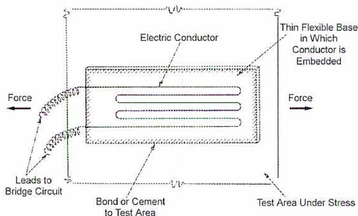 Diagram of a metallic strain gauge showing its internal structure and external connections.