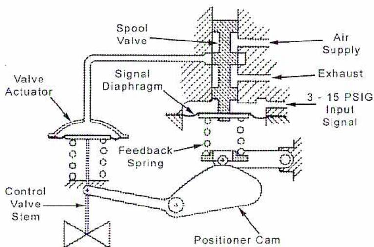 Figure 78: Positioner mounted on a control valve diagram