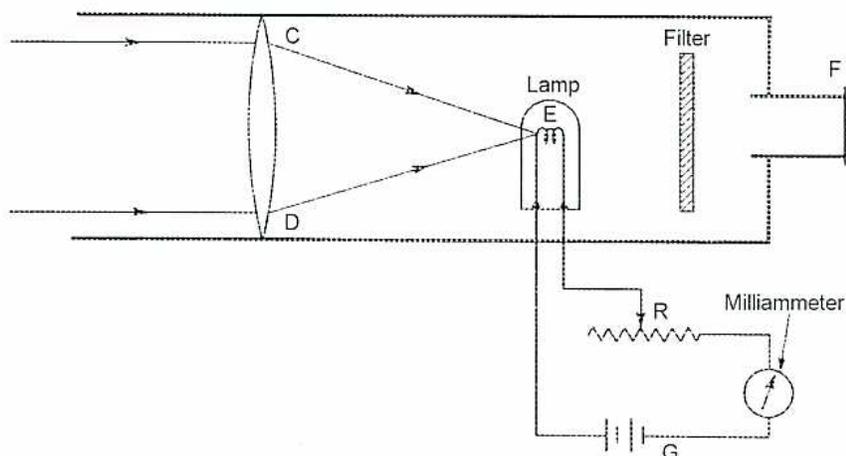 Diagram of an optical pyrometer setup. A lens labeled C and D focuses light from a lamp (E) through a filter and into an eyepiece (F). The lamp is connected in a series circuit with a variable resistance (R), a milliammeter, and a battery (G).