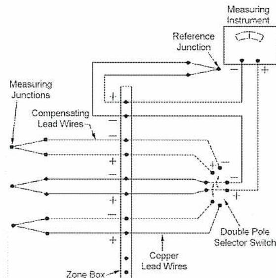 Diagram of a Thermocouple Selector Switch system. On the left, multiple 'Measuring Junctions' are connected to a 'Zone Box' via 'Compensating Lead Wires'. Inside the Zone Box, these connect to 'Copper Lead Wires' which lead to a 'Double Pole Selector Switch'. The switch is connected to a 'Measuring Instrument' (represented by a meter) and a 'Reference Junction'. The diagram shows the switch selecting one of the multiple thermocouple signals to be measured by the instrument.