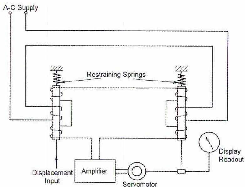 Figure 7: Tubular Differential Transformer schematic diagram.