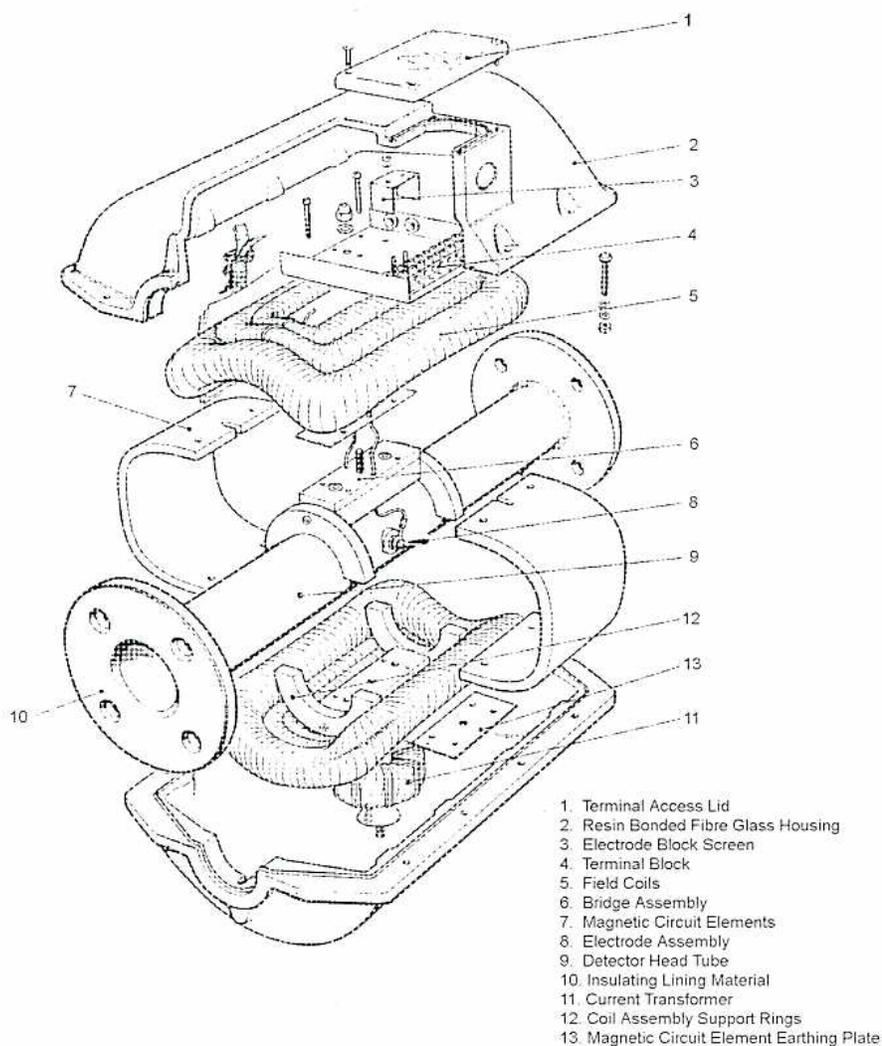 Exploded view diagram of an Electromagnetic Flowmeter showing its internal components labeled 1 through 13.